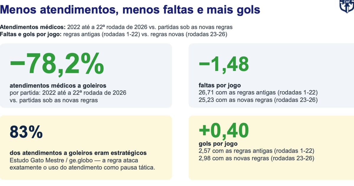 Mudança faz número de atendimentos a goleiros despencar no Brasileirão